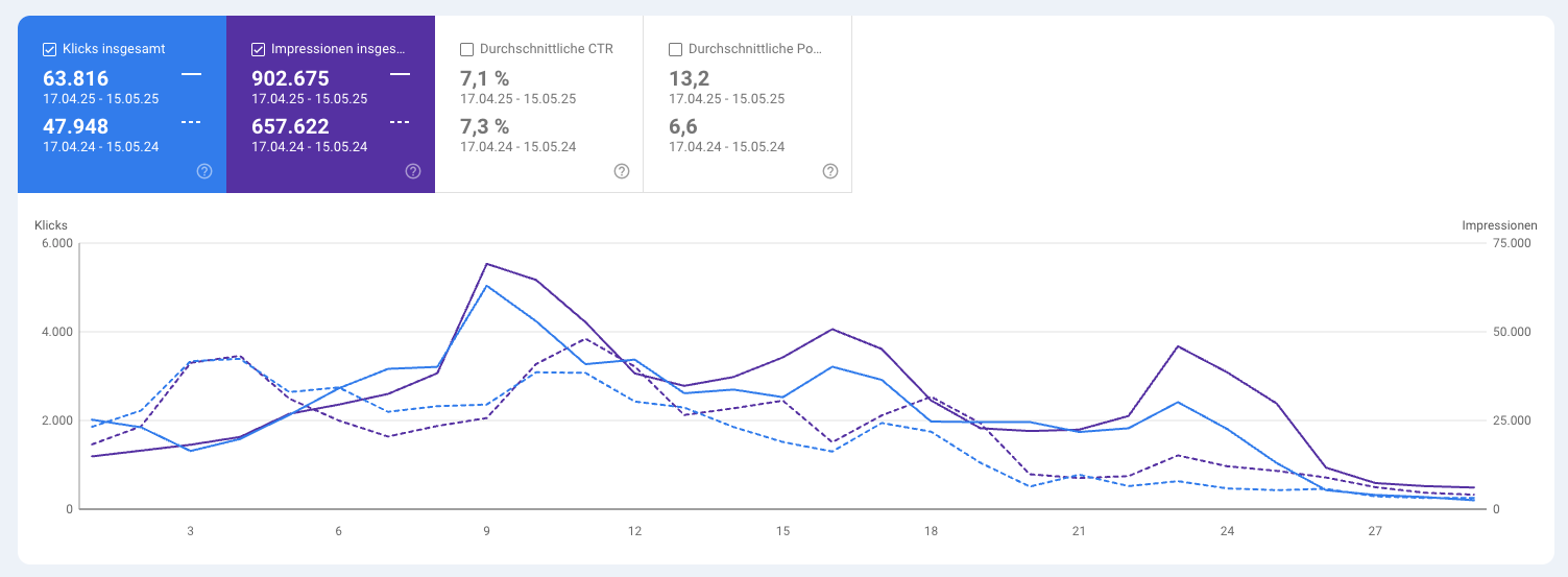 Durch die SEO Maßnahmen konnte ein Besucherzuwachs um 33% gegenüber der Vorjahressaison erzielt werden.